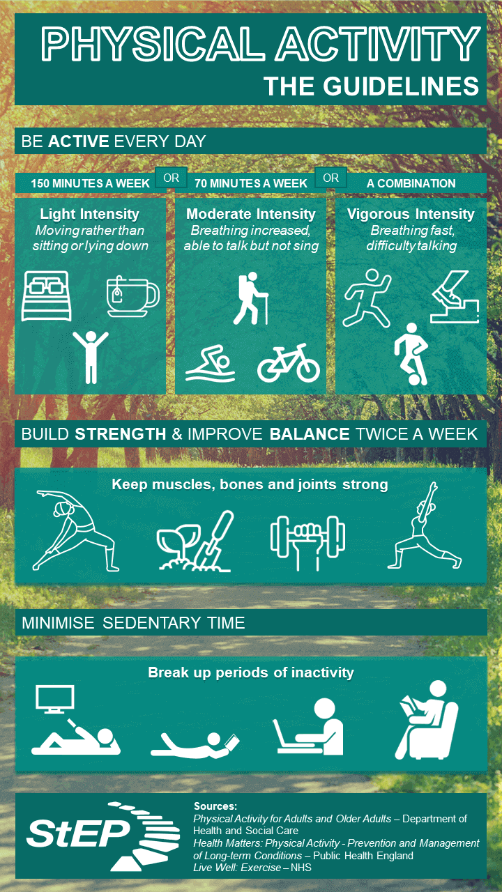 Sustainable Exercise Partnership Physical Activity Guidelines